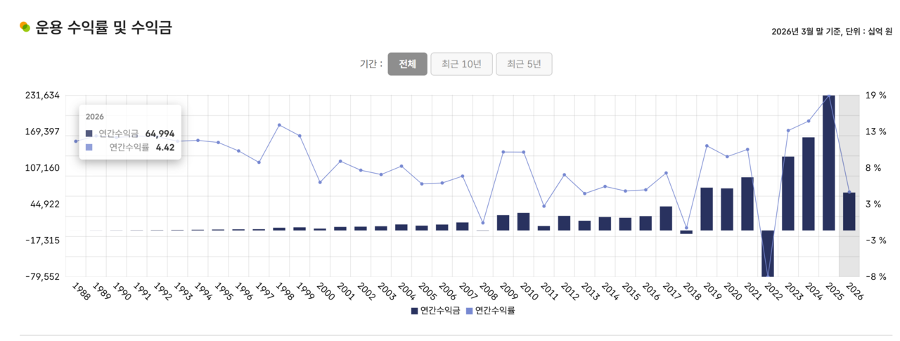 올해 3월 말 국민연금 기금 적립금은 1526조원으로 1년 새 4.42%(68조원) 증가했다. /자료=국민연금기금운용본부