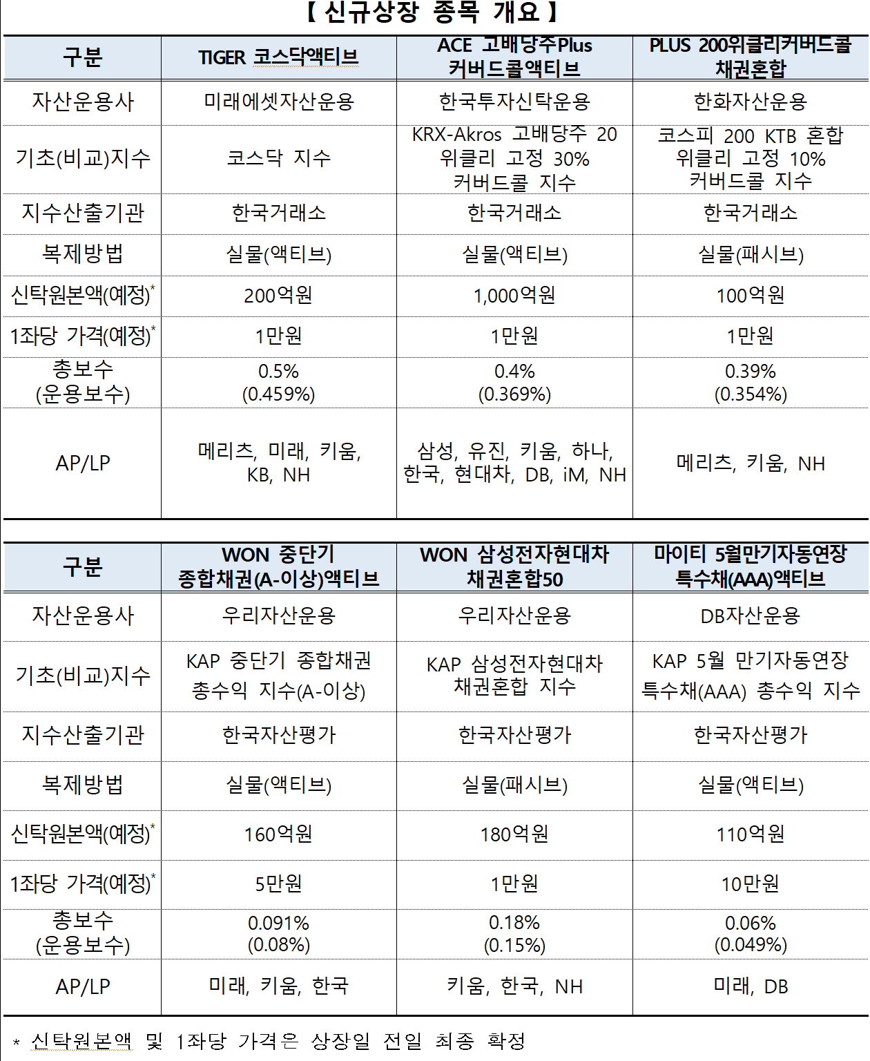 /자료=한국거래소 유가증권시장본부