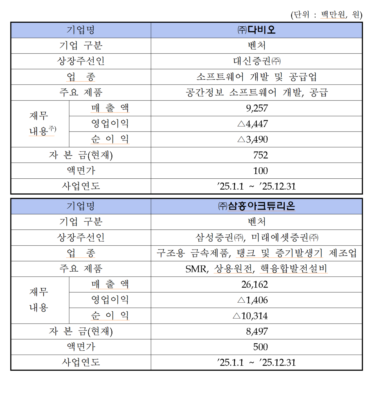 /자료=한국거래소 코스닥시장본부