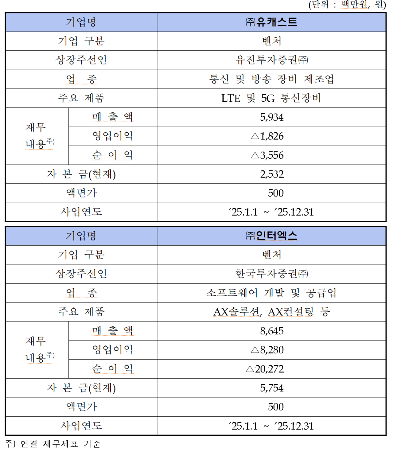 /자료=한국거래소 코스닥시장본부