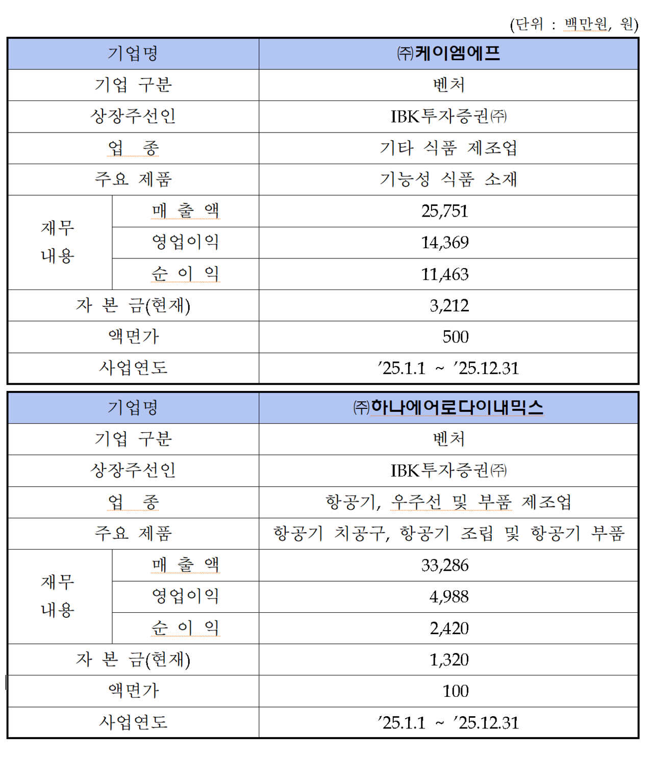 /자료=한국거래소 코스닥시장본부