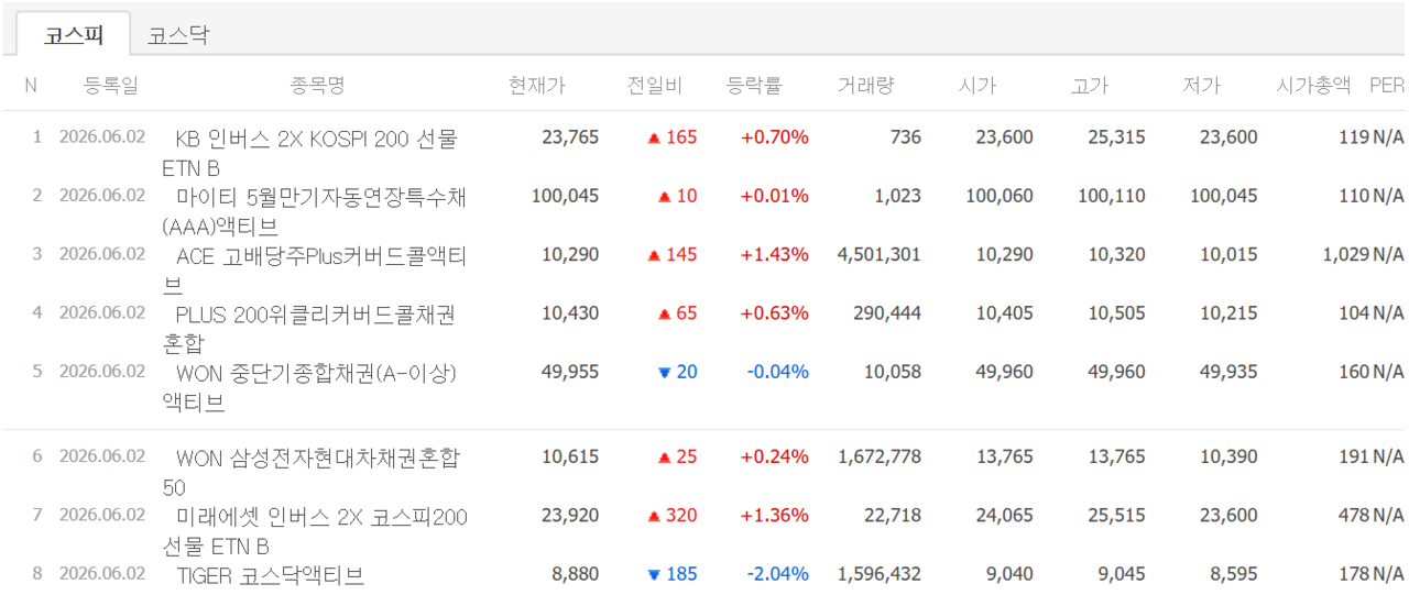 2일 상장 종목 첫 성적표. /자료=네이버 증권정보