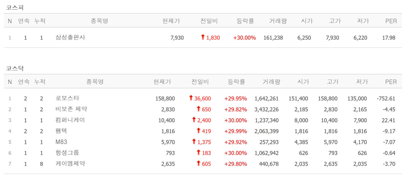 2일 상한가 종목. /자료=네이버 증권정보