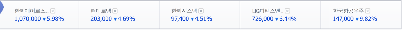 2일 오후 1시 50분 기준 코스피 시총 톱20. 이날 한화에어로스페이스 최종 시총 순위는 전날보다 한 계단 주저앉았다. 아래는 이날 방산 대표주 종가. /자료=네이버 증권정보