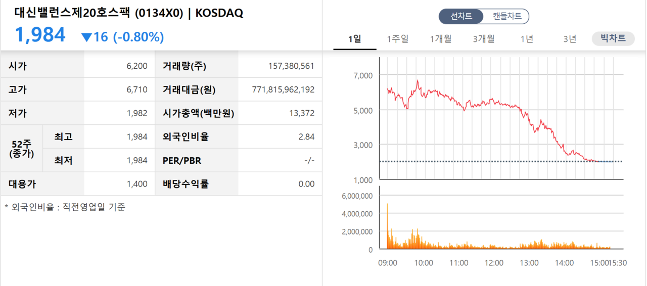 5일 대신밸런스제20호스팩 첫 성적표. /자료=한국거래소