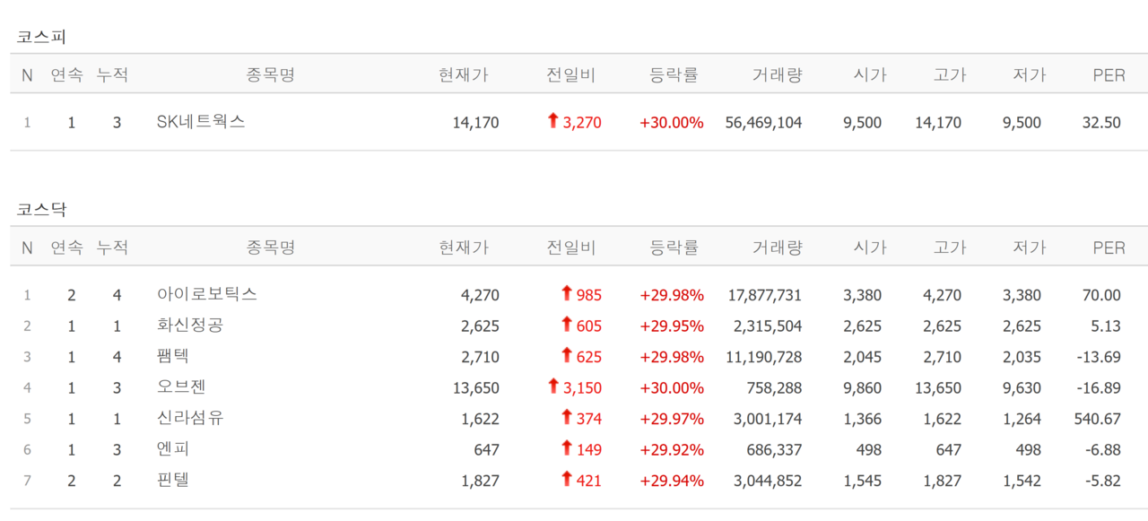 8일 상한가 종목. /자료=네이버 증권정보