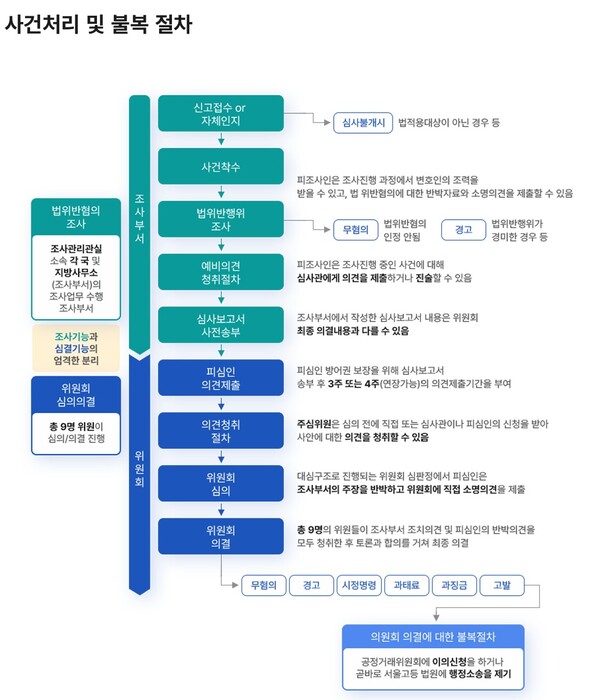 자료 2. /출처=공정거래위원회