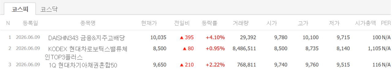 9일 상장 종목 첫 성적표. /자료=네이버 증권정보
