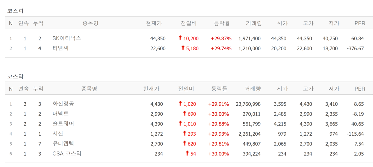 10일 상한가 종목. /자료=네이버 증권정보