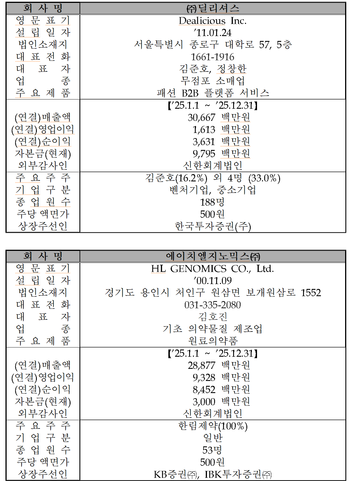 /자료=한국거래소 코스닥시장본부