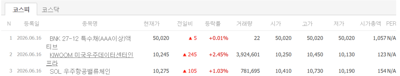16일 상장 종목 첫 성적표. /자료=네이버 증권정보