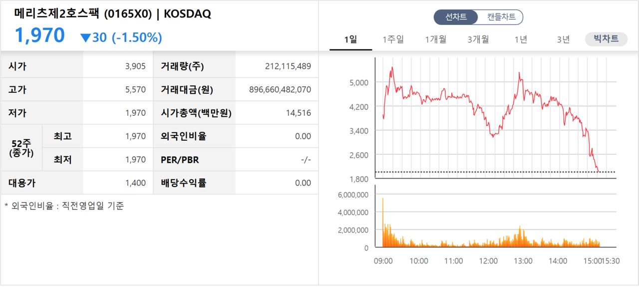 19일 메리츠제2호스팩 첫 성적표. /자료=한국거래소