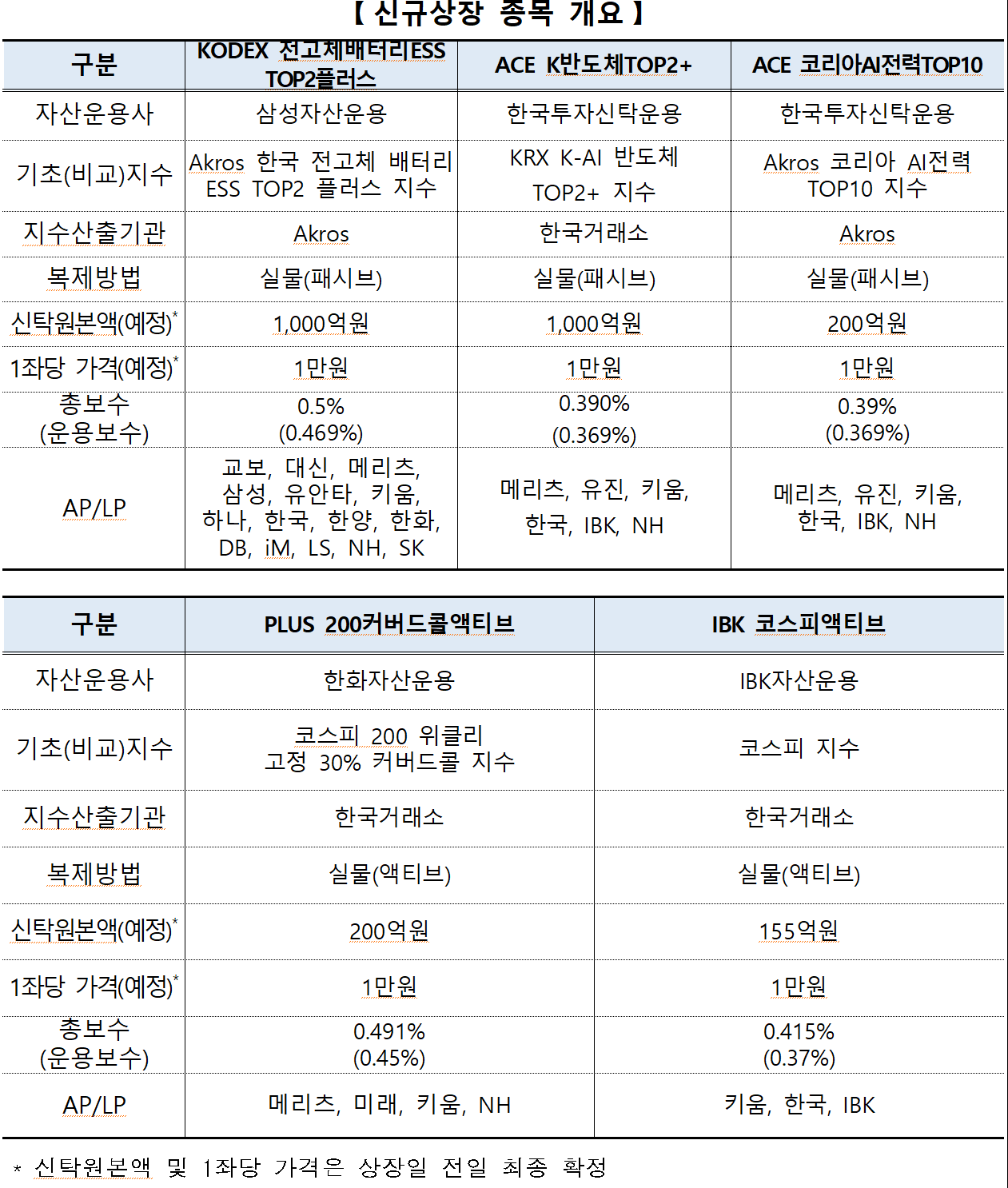 /자료=한국거래소 유가증권시장본부