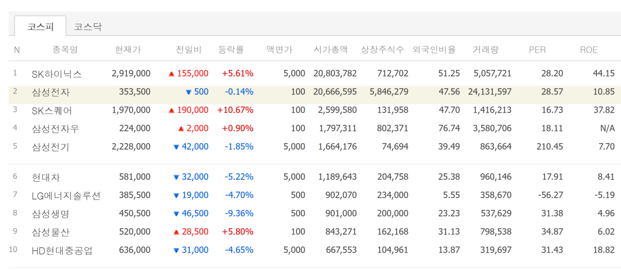 22일 마감 코스피 시총 톱10 종목. /자료=네이버 증권정보