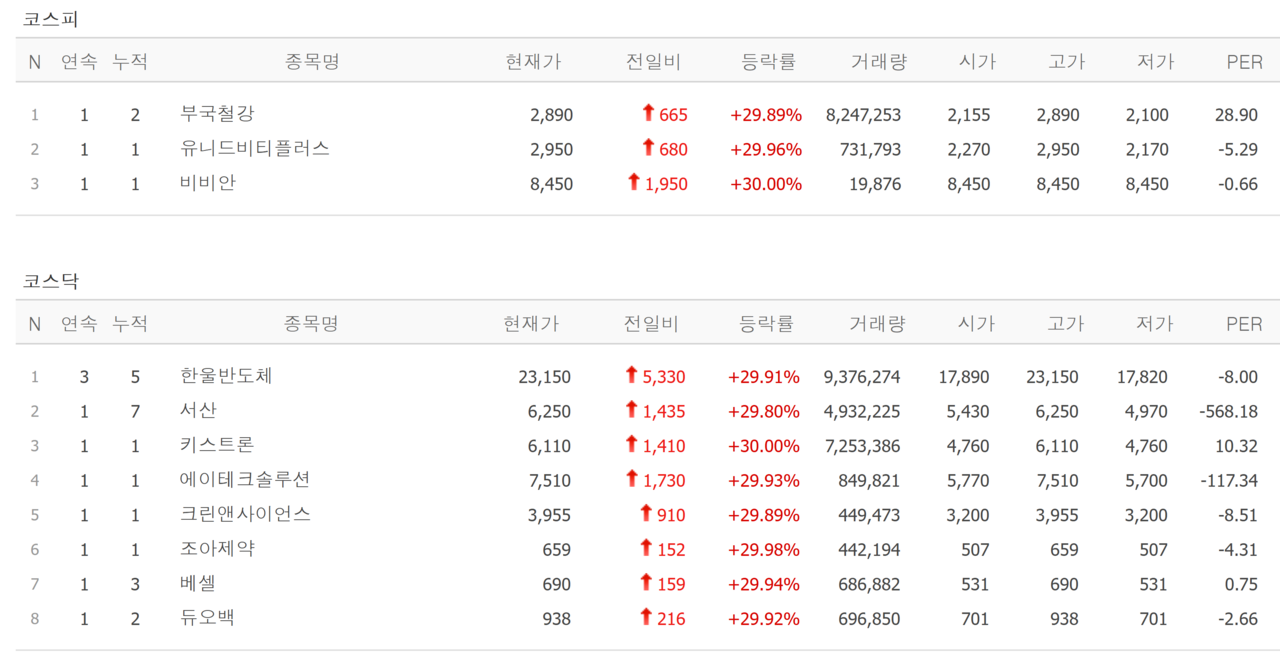 22일 상한가 종목. /자료=네이버 증권정보