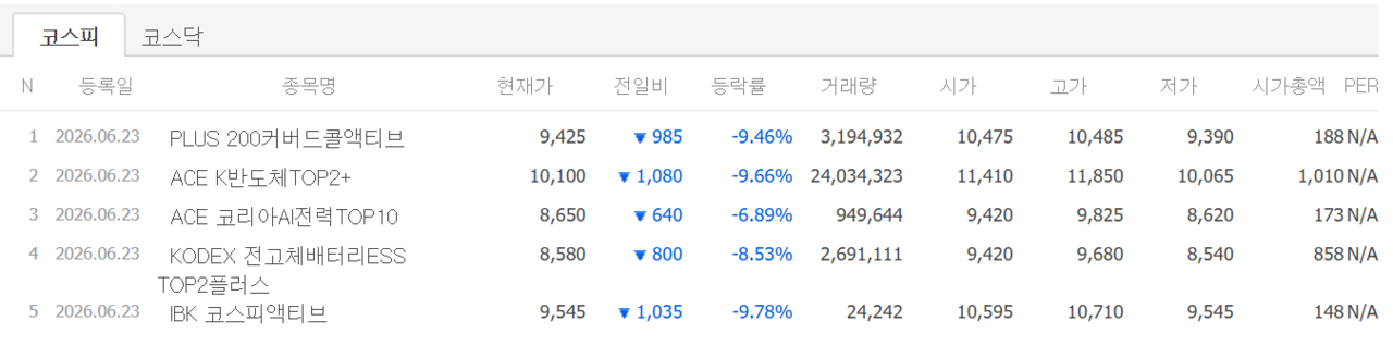 23일 상장 종목 첫 성적표. /자료=네이버 증권정보