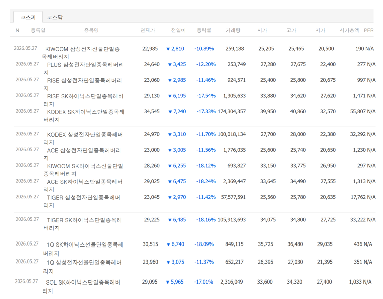 ‘검은 금요일’인 26일 삼전닉스 레버리지 ETF 14종목은 모두 두 자릿수 넘게 폭락했다. /자료=네이버 증권정보