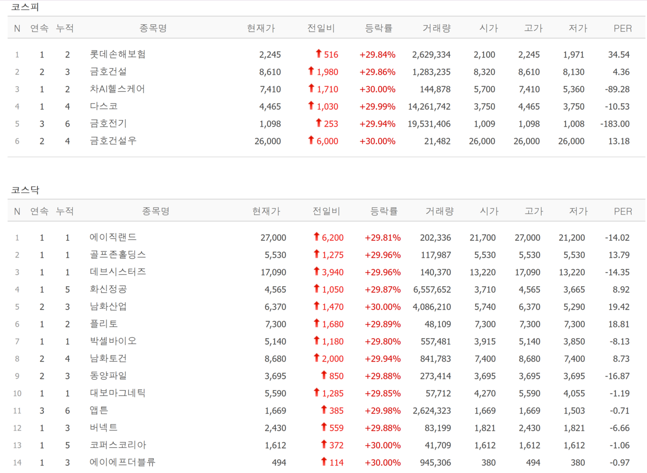 29일 상한가 종목. /자료=네이버 증권정보
