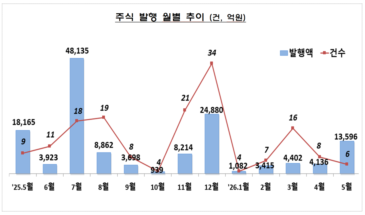 지난달 주식 발행을 통한 기업들의 직접금융 조달 규모가 크게 늘었다. /자료=금융감독원