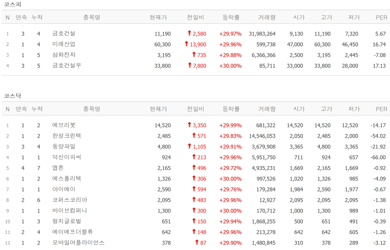 30일 상한가 종목. /자료=네이버 증권정보