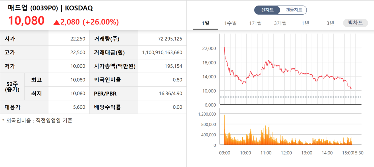 /자료=한국거래소 코스닥시장본부