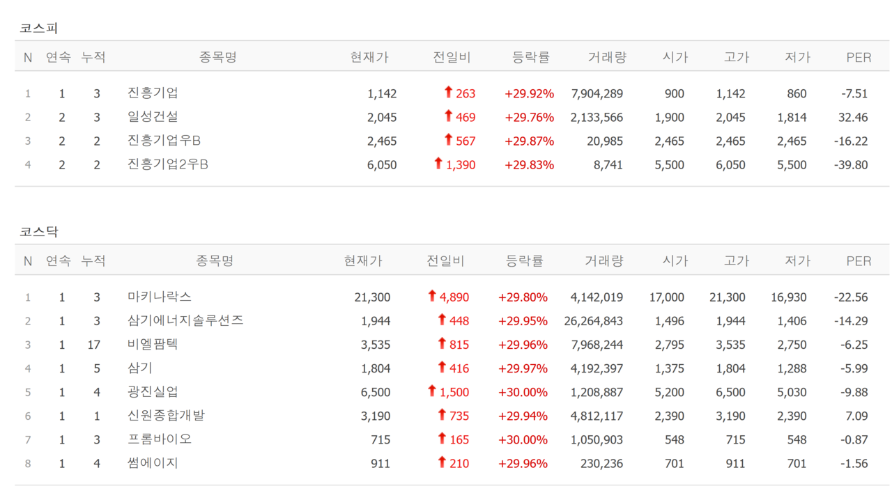 2일 상한가 종목. /자료=네이버 증권정보