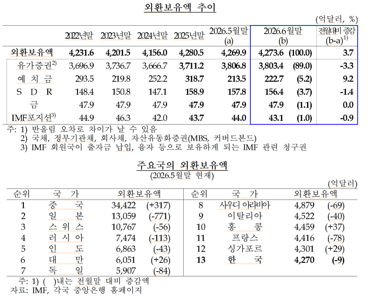 /자료=한국은행