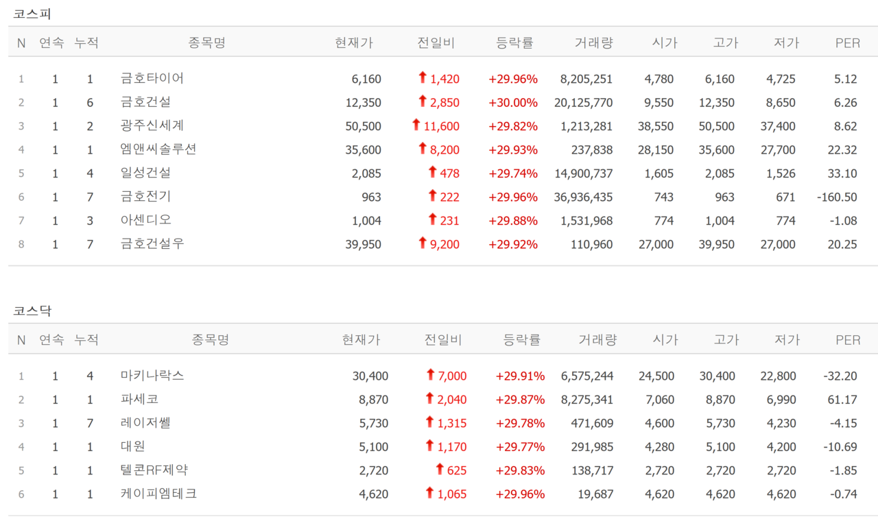6일 상한가 종목. /자료=네이버 증권정보