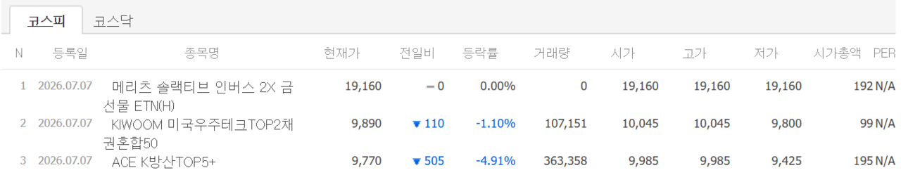 7일 상장 종목 첫 성적표. /자료=네이버 증권정보
