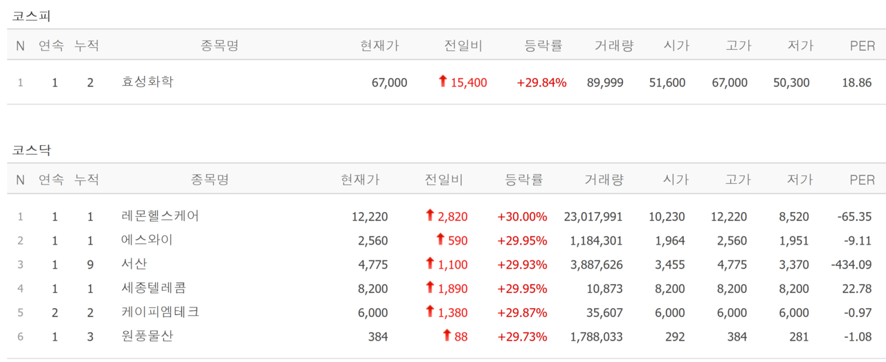 7일 상한가 종목. /자료=네이버 증권정보