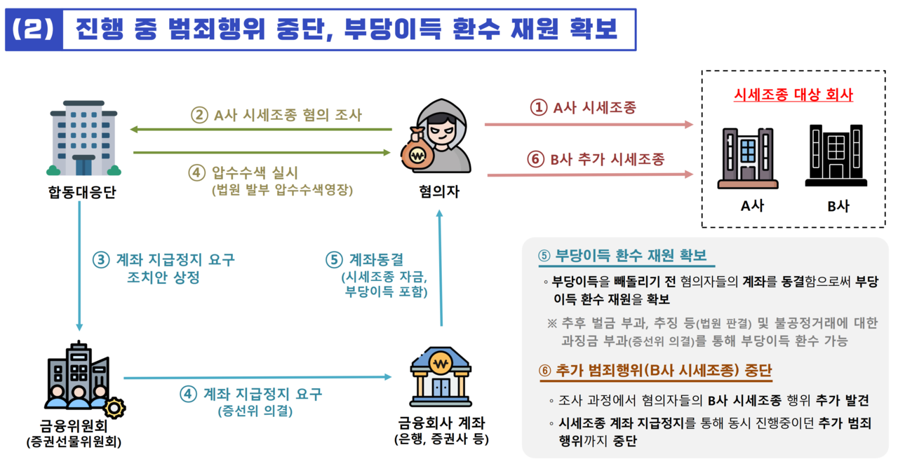 주가조작근절합동대응단은 지난 1년간 슈퍼리치 장기 시세조종, 증권사 임원 내부자 거래, 상장사 공시 담당자의 미공개정보 이용 등 중대 불공정거래 사건 10여건을 적발해 검찰에 고발·통보했다. 이 가운데 2건은 과징금을 선제적으로 부과해 부당이득을 신속히 환수했다. /자료=금융위원회