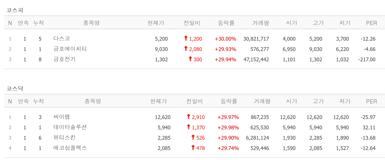 8일 상한가 종목. /자료=네이버 증권정보