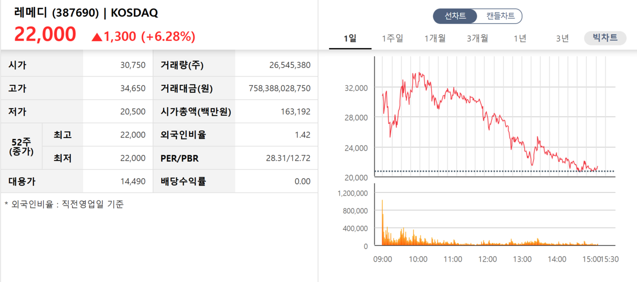 /자료=한국거래소 코스닥시장본부