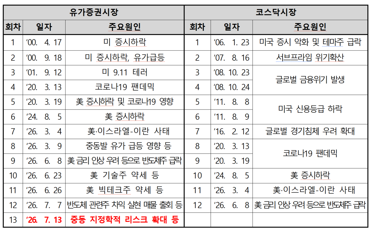 삼전닉스 단일종목 레버리지 ETF 출시 이후 한 달 반도 되지 않아 사이드카 17회, 서킷브레이커 6회가 발동됐다. /자료=한국거래소