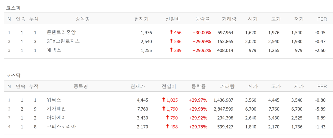 13일 상한가 종목. /자료=네이버 증권정보