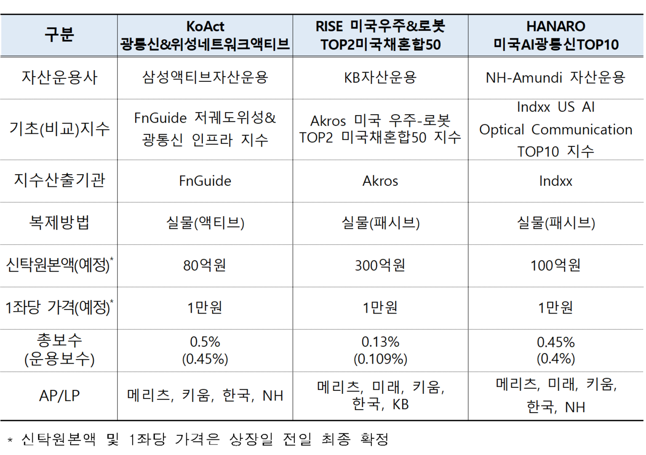 /자료=한국거래소 유가증권시장본부