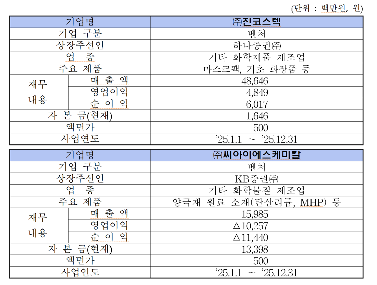 /자료=한국거래소 코스닥시장본부