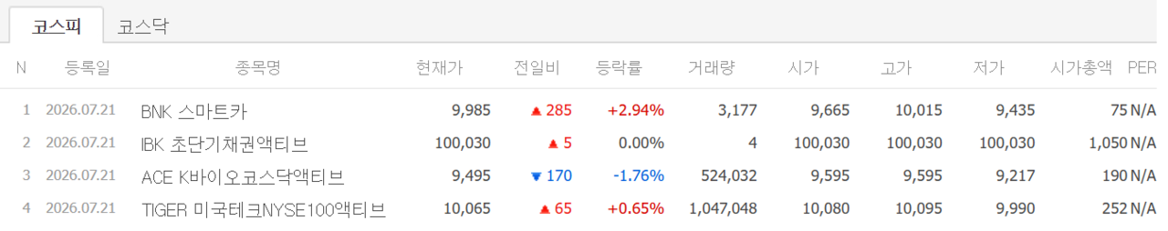 21일 상장 종목 첫 성적표. /자료=네이버 증권정보