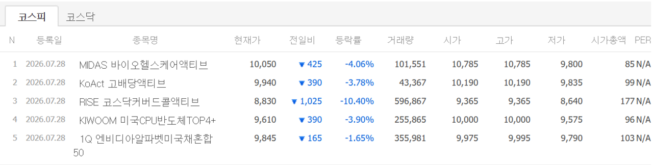 28일 상장 종목 첫 성적표. /자료=네이버 증권정보
