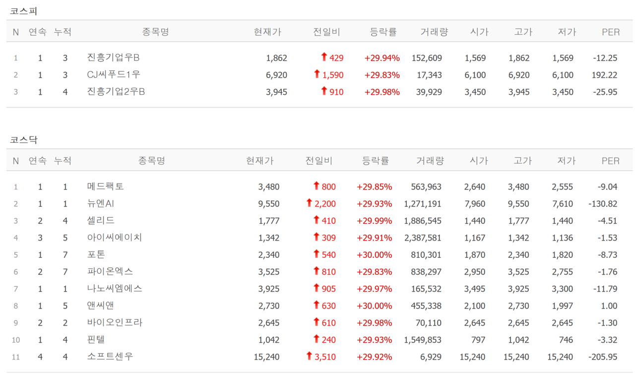 28일 상한가 종목. /자료=네이버 증권정보
