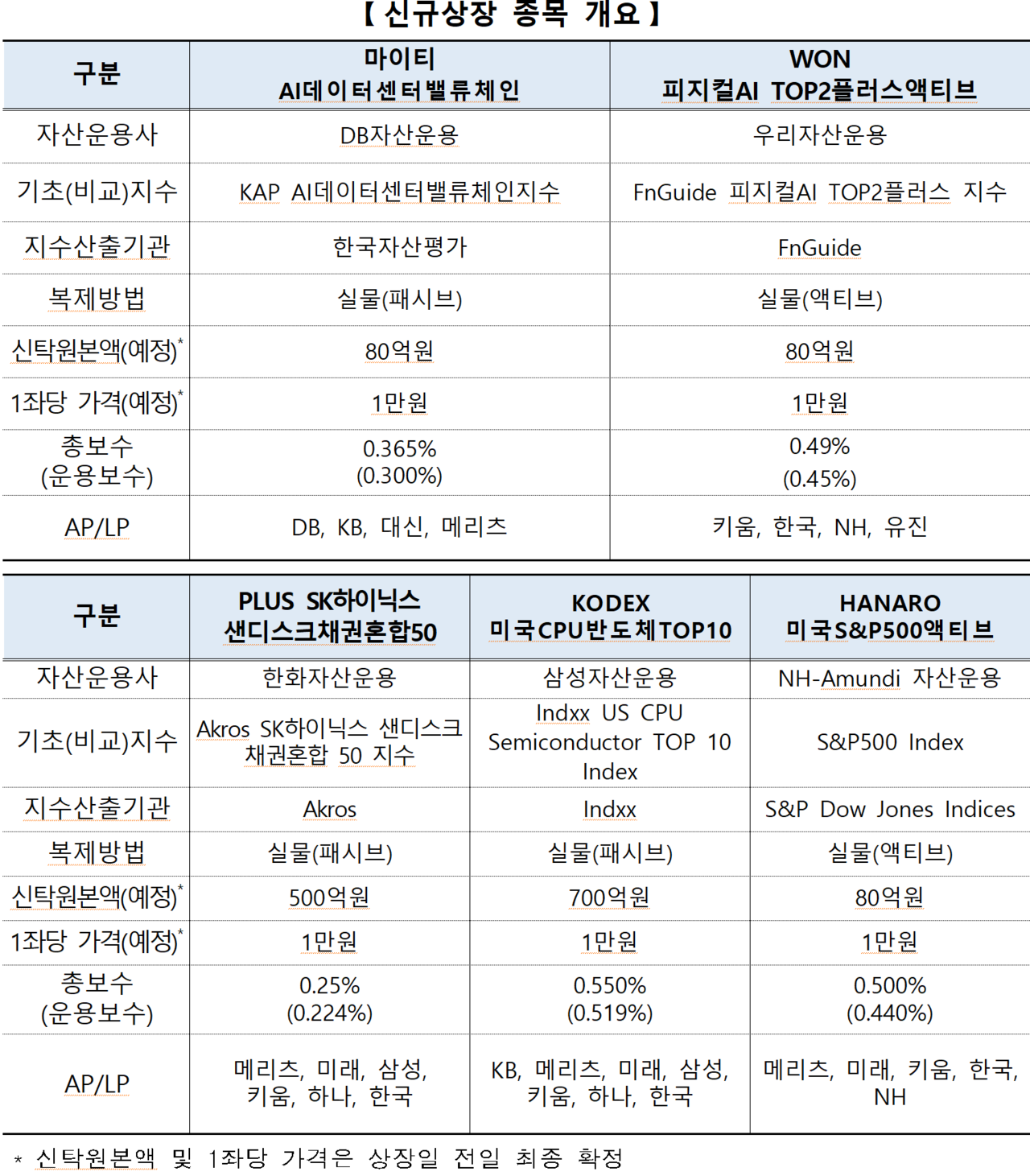 /자료=한국거래소 유가증권시장본부