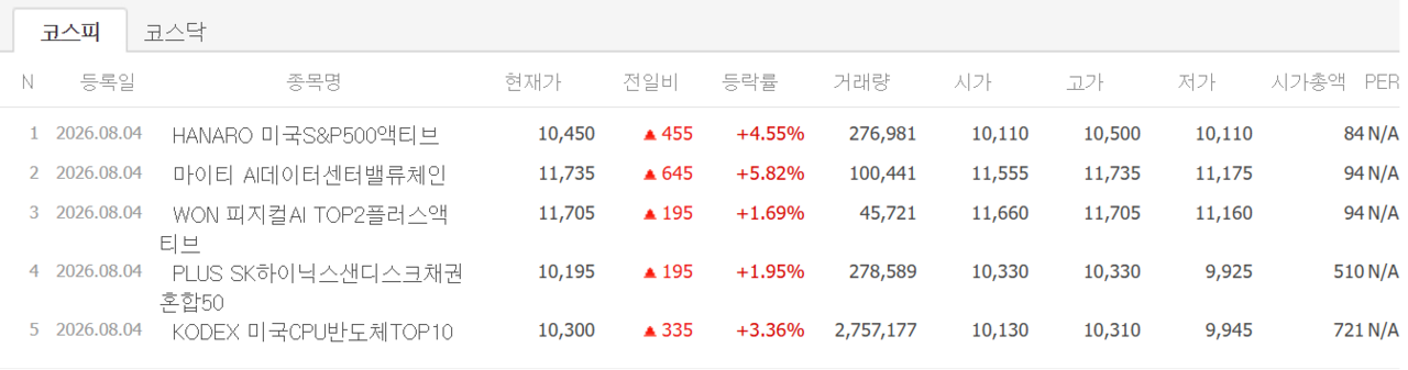 4일 상장 종목 첫 성적표. /자료=네이버 증권정보