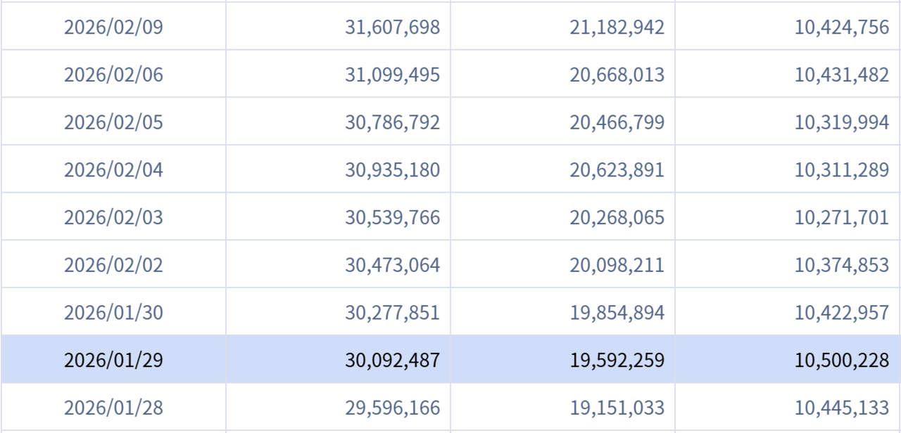 신용융자 잔액이 30조원 아래로 내려온 것은, 올해 1월 29일(30조924억8700만원) 이후 6개월여 만이다.(단위 백만원) /자료=금융투자협회