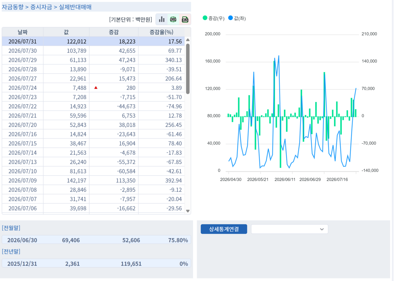 코스피 지수가 1000포인트 넘게 급등한 지난달 31일에도 122억1200만원의 강제 청산이 이뤄졌다. /자료=금융투자협회