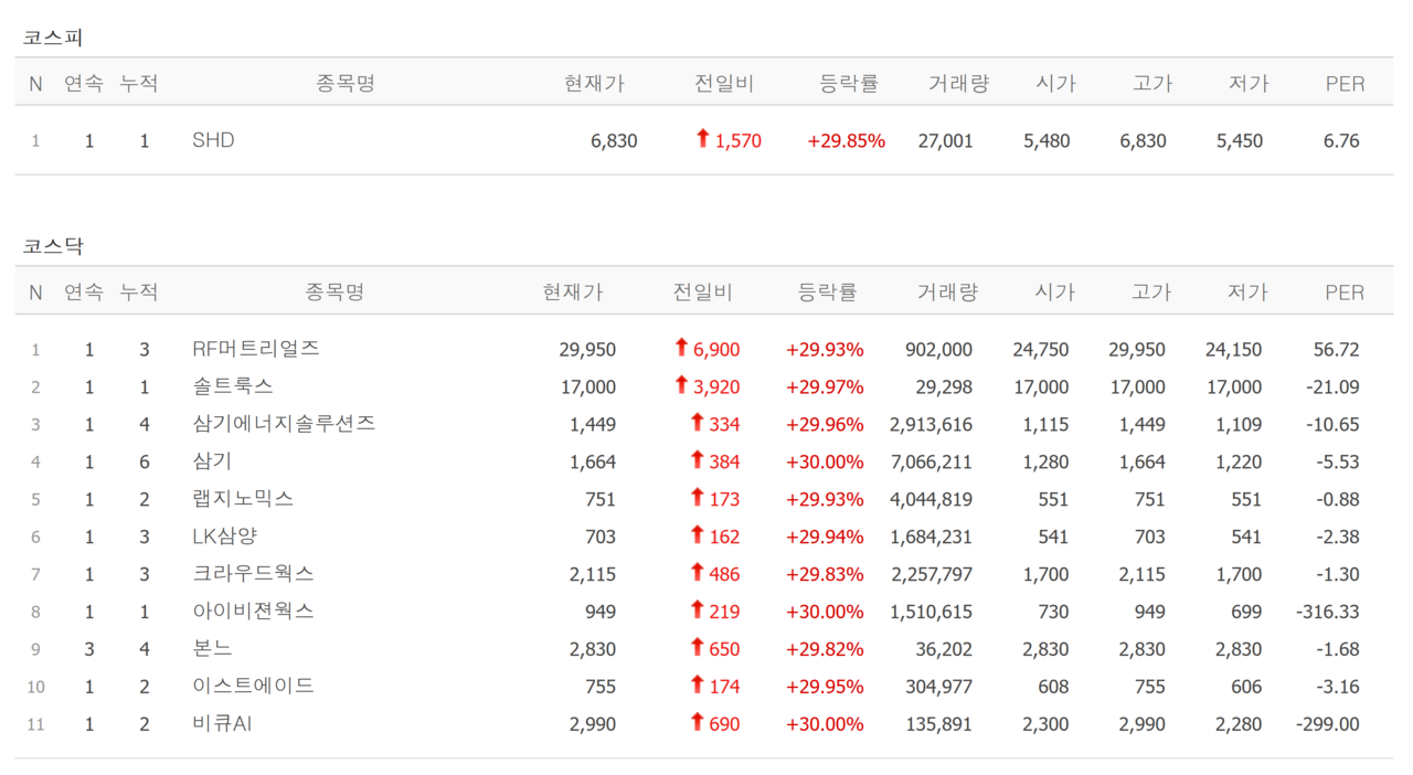 4일 상한가 종목. /자료=네이버 증권정보
