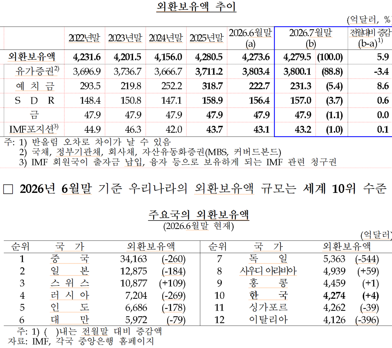 /자료=한국은행