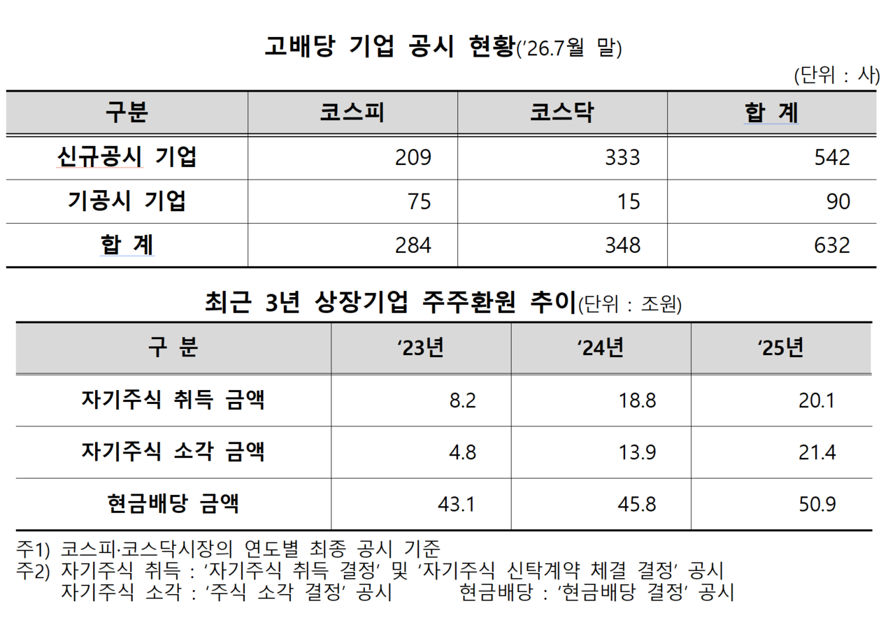 현금배당 등을 통한 상장기업들의 주주환원 정책이 확산하고 있다. /자료=한국거래소