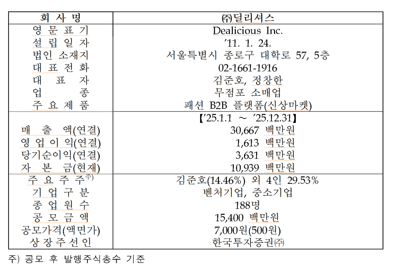 /자료=한국거래소 코스닥시장본부