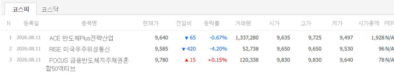 11일 상장 종목 첫 성적표. /자료=네이버 증권정보
