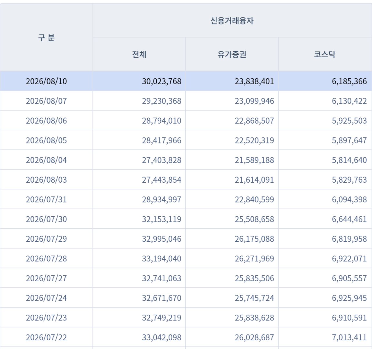 지난 10일 신용융자 잔액은 30조237억6800만원으로, 4거래일 만에 2조6199억4000만원 불어난 것이다. /자료=금융투자협회